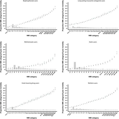 Figure 3 Calibration of the Nordic Multimorbidity Index (NMI) for predicting 5-year mortality in the new user validation cohorts.