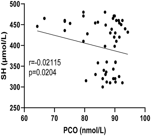 Figure 1. Association between plasma SH and PCO among the test population