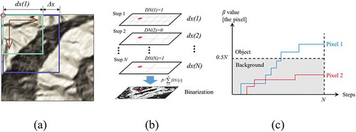 Figure 9. Illustration of the image segmentation. (a) Expanding the window size from a user-defined value dx(1) with an increment Δx. Notation DN records digital number of the pixel in each individual step (DN = 1 when the pixel belongs to object, and 0 when belonging to background); (b) Accumulative digital number β is computed by integrating N times of binarization; (c) The pixel belongs to object if the accumulative digital number β is greater than 0.5N.