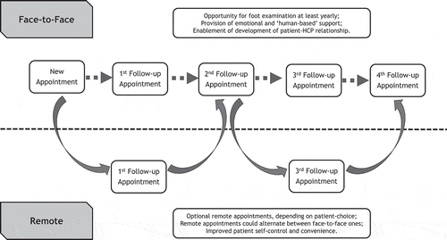 Figure 1. A possible future scenario of management of patients with Diabetes Mellitus, with the option of face-to-face appointments versus alternating face-to-face and remote appointments