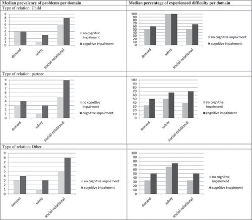 Appendix B. Table subgroup analyses by type of relationNote. Differences between care recipient with and without cognitive impairment were all significant. Type of relation: (a) Care recipient without cognitive impairment—prevalence in demand and social domain significantly different, with children experiencing more problems; experienced difficulty significantly different in all domains, with children experiencing more difficulty. (b) Care recipient with cognitive impairment—prevalence in social domain significantly different, with partners experiencing more problems; experienced difficulty significantly different in safety and social domains, with children experiencing most difficulty.