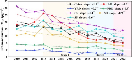 Figure 6. Annual trends of the difference between the urban and nonurban PM2.5 concentrations from 2010 to 2022 in China and the six representative regions. The * and ** represent the absolute difference trends that are significant at the 95% (P value < 0.05) and 99.9% (P value < 0.001) confidence levels, respectively. The unit for slope is μg/m3/yr.