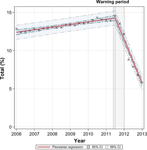 Figure 3 Segmented regression of percentage of high-dose citalopram prescriptions (<65 age group).