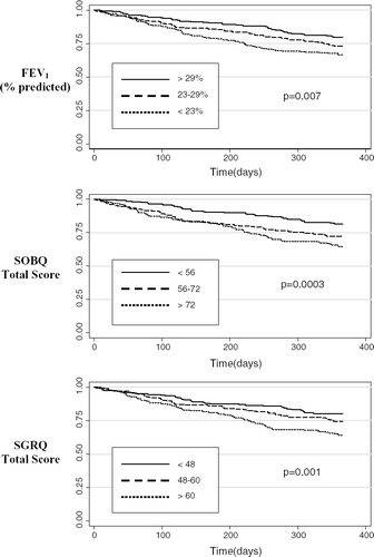 Figure 1 Kaplan–Meier COPD exacerbation-free survival estimates, by baseline spirometry and functional status (in tertiles).