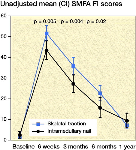 Figure 3. Unadjusted mean SMFA Functional Index scores for IM nailing vs. skeletal traction.