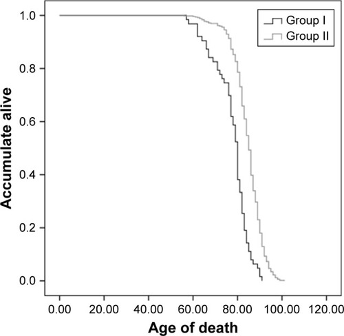 Figure 4 The mortality between the two groups as a function of the age of onset.
