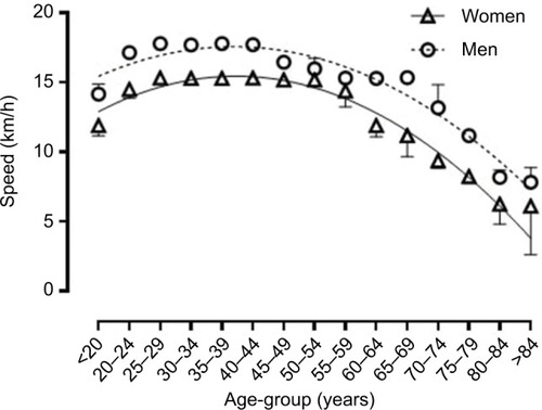 Figure 4 Speed by sex and age-group considering top ten finishers in 5-year age-groups.