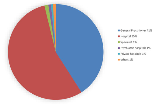 Figure 1 Contribution of requests of all blood and urine samples as raw data collected for the Kidney Disease Cohort (KidDiCo).