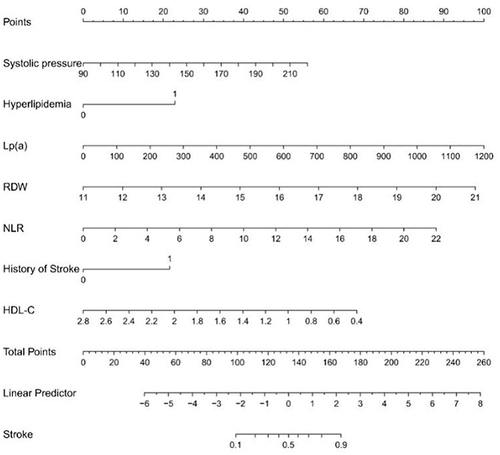 Figure 3 Nomogram for predicting the acute ischemic stroke (AIS) in elderly patients with non-valvular atrial fibrillation (NVAF).