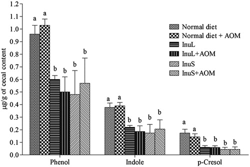 Figure 3. Production of putrefactive compounds in rat’s cecal contents. Values are the mean ± SD. Bars with different alphabets represent the significant difference among the groups (p < 0.05).
