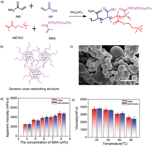 Figure 7. (a) Synthesis routes of acrylamide-based quadripolymers consisting of AM, AA, METAC and SMA. (b) Schematic mechanism of the viscosity optimization for synthetic quadripolymers by introducing the hydrophobic monomers (SMA) with long alkyl chain lengths. (c) SEM image of quadripolymer spheres. (d) Concentration effect of SMA as a hydrophobic monomer (4–8%) and (e) temperature-dependent effect (SMA concentration: 5 wt%) on the apparent solution viscosity of quadripolymer particles in water and saline.