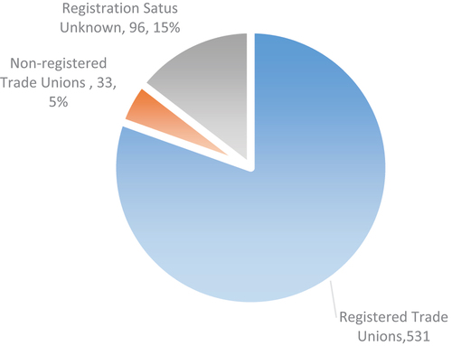 Figure 2. Registration status of trade unions present at workplace.