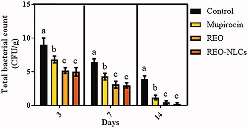 Figure 3. Effect of REO and REO-NLCs gels on total bacterial count (CFU/g) in different days. Six animals in each group. Superscripts (a–b) show significant differences between other groups and control.