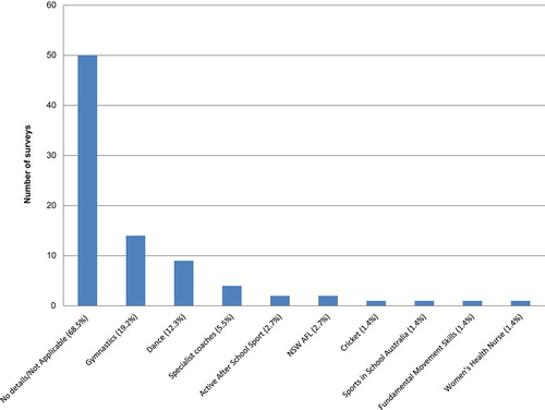 Figure 3. Outsourcing of Health and Physical Education