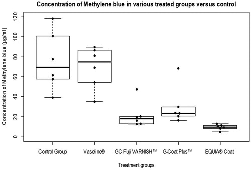Figure 2. The concentrations of methylene blue in control versus treatment groups are displayed using the Box and Whisker plot overlaid with Beeswarm plot.