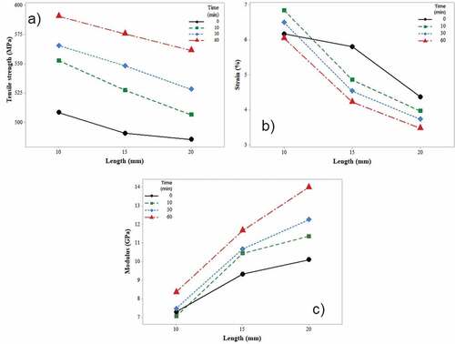 Figure 3. Tensile mechanical properties of individual fibers from leaves of A. angustifolia Haw subject to surface treatment with a solution of NaOH (5% v/v) during 10, 30 and 60 min in three-gauge lengths. a) tensile strength, b) strain (%) and c) Young’s modulus.