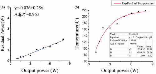 Figure 4. In pulsed mode, the linear fitting of the residual power (a); exponential fitting of the temperature (b).