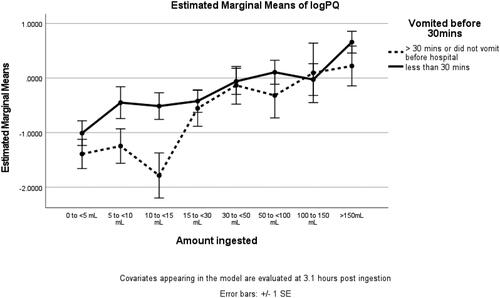 Figure 4. Estimated marginal means of log plasma paraquat concentration categorised by reported dose ingested and by occurrence or not of vomiting within 30 min of ingestion. Error bars show standard error. Covariates appearing in the model are evaluated at 3.1 h post ingestion.
