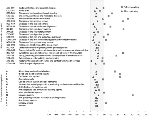 Figure 2. Standardized differences (Love plot, difference in percent) of diagnoses and prescriptions before and after propensity score matching (Alzheimer’s dementia).