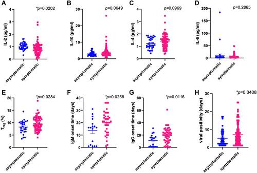 Figure 4 Impaired inflammatory response and delayed humoral response leads to symptomatic disease in COVID-19. Patients were divided into two groups based on the fact if they developed disease symptoms or not before they turned viral negative on a PCR assay. The level of cytokines including IL-2 (A), IL-10 (B), IL-4 (C), and IL-6 (D) from the blood drawn for the first time. P values are indicated on each graph. The percentage of T regulatory T cells in the blood (E). Time to SARS-CoV-2 specific IgM (F) and IgG (G) onset. Duration of viral persistence after the first detection (H).