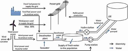 Figure 12. Integrating wind turbines, electrical network and desalination system aimed at freshwater production (Segurado et al. Citation2015)