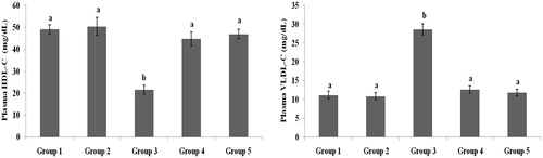 Figure 3. Effect of galangin on abnormal changes in plasma high-density lipoprotein-cholesterol and very-low-density lipoprotein-cholesterol levels in rats with STZ-induced hyperglycaemia. Data are presented as mean of six rats per group ± S.E. Groups 1 and 2 are not significantly different from each other (a, a; p < 0.05). Groups 4 and 5 are significantly different from Group 3 (b vs. a; p < 0.05). Group 1: healthy control rats; Group 2: healthy control +8 mg galangin; Group 3: diabetic control; Group 4: diabetic +8 mg galangin; Group 5: diabetic +600 µg glibenclamide.