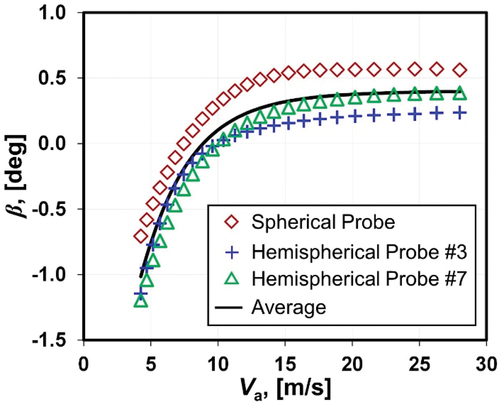 Figure 7. Plot of the measured yaw angle β versus the axial velocity Va in NIST’s wind tunnel test section.