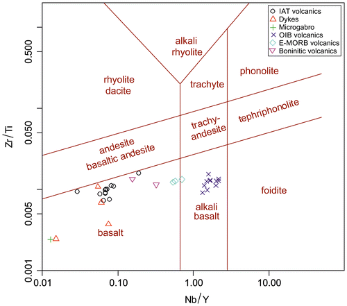 Figure 13. Rock classification diagram utilising relatively immobile elements (template according to Pearce, Citation1996). All of the volcanic rocks analysed plot in the basalt and alkali basalt fields.