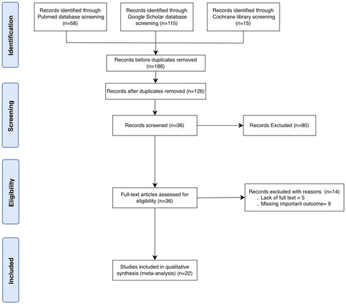 Figure 1. Preferred reporting items for systematic reviews and meta-analysis (PRISMA) flowchart.