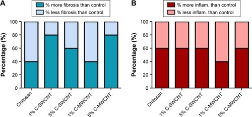 Figure 4 Treatment with 5% C-SWCNTs and 5% C-MWCNTs may increase the percentage of wounds with more fibrosis and more inflammation.Notes: (A) Percentage of wounds with more/less fibrosis than the corresponding control; (B) percentage of wounds with more/less inflammation than the corresponding control (n=5).Abbreviations: C-SWCNT, chitosan–single-wall carbon nanotube; C-MWCNT, chitosan–multi-wall carbon nanotube; inflam., inflammation.