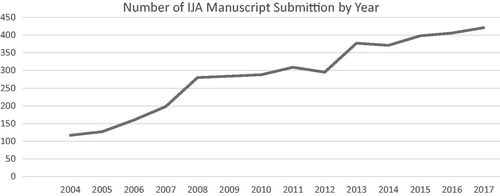 Figure 1. Number of IJA submitted manuscripts from 2004–2017.