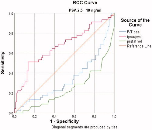 Figure 1. The ROC analysis for F/T PSA, prostate volume and PSA density alone in predicting prostate cancer with a PSA of 2.5–10.0 ng/ml.