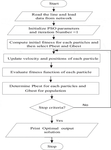 Figure 4. The flow chart of PSO.