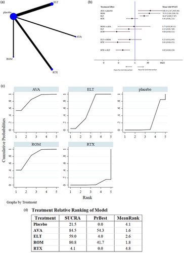Figure 4. Network analysis comparing early responses. (a) The network of comparisons included in the study for early response (ER; i.e. platelet count ≥50 × 109/L at week 2 after the initiation of treatment). The line width is proportional to the number of trials comparing the treatment groups. (b) The summary effect estimate (risk ratio of ER) for each combination of treatments. Risk ratios are indicated by dots and 95% confidence intervals by bars. (c) The surface under the cumulative ranking curve (SUCRA) is shown for each treatment. (d) Ranking of each arm according to the SUCRA values of ER. AVA, avatrombopag; ELT, eltrombopag; FOS, fostamatinib; ROM, romiplostim; RTX, rituximab.
