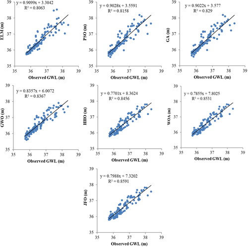 Figure 5. Scatterplots of the observed and predicted GWL by different ELM based models in the test period using best input combination – Station 1.