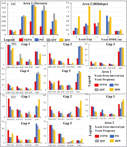 Figure 8. Accuracy verifications of the generated grid-DEMs in Area 1 and Area 2. (a) RMSE values of the generated grid-DEMs. (b) and (c) show the modelling error frequencies of the grid-DEMs.