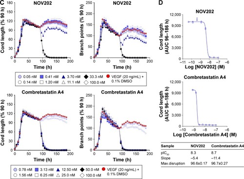 Figure 4 Inhibitory effects of NOV202 on endothelial cell cord formation and disruption in vitro.