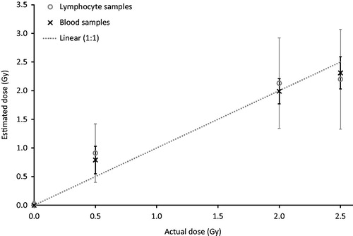 Figure 1. Average gamma-H2AX-based dose estimates versus the true doses for blood and lymphocyte ex vivo incubated samples; excluding 24-h blood samples. Error bars show the standard deviation between 5 and 7 (blood) and 11–14 (lymphocyte) measurements for each sample taken from Table 2. The line is not a fit but indicates the ideal 1:1 relationship.