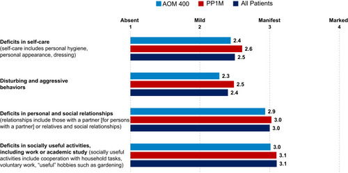 Figure 2 Personal and Social Performance Results on Current Atypical Long-Acting Injectable Treatment. AOM 400: aripiprazole once-monthly injectable 400 mg; PP1M: once-monthly paliperidone palmitate once-monthly. Lower scores indicate less severe symptoms (scale of 1 [absent] to 6 [very severe]). Mean durations of treatment: 1.6 and 1.7 years for AOM 400 and PP1M, respectively.
