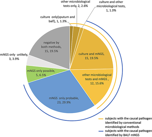 Figure 3 Clinical usability for LRTI pathogen identification. Proportion of subjects with pathogens that were identified by the different methods.