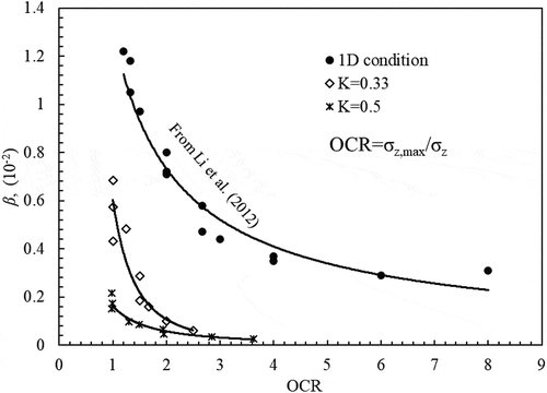 Figure 10. Vertical creep coefficient β for OC clay under plain strain and 1D condition