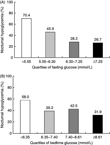 Figure 1. Prevalence of nocturnal hypoglycemia categorized by quartiles of fasting glucose (A) or bedtime glucose (B).