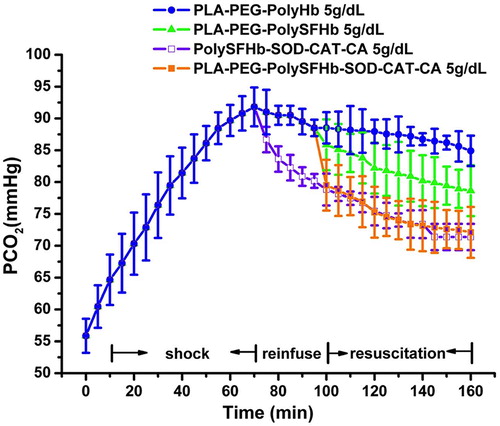 Figure 8. Combined figure of PCO2: There were no significant differences between the PolySFHb-SOD-CAT-CA group (—□—) and the PLA-PEG-PolySFHb-SOD-CAT-CA group (—■—) in terms of PCO2 at any time of resuscitation, and they had the lower PCO2 than the other two groups. PLA-PEG-PolyHb group (—•—) had higher PCO2 after 20 mins of resuscitation than PLA-PEG-PolySFHb group (—▲—). (n = 6, P < 0.05).