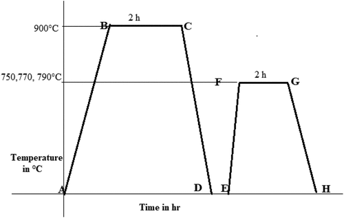 Figure 1. Dual phase heat treatment.