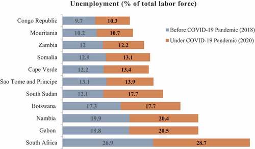 Figure 3. Unemployment due to COVID-19 in the most affected SSA countries.Source: Extracted from World Bank Database