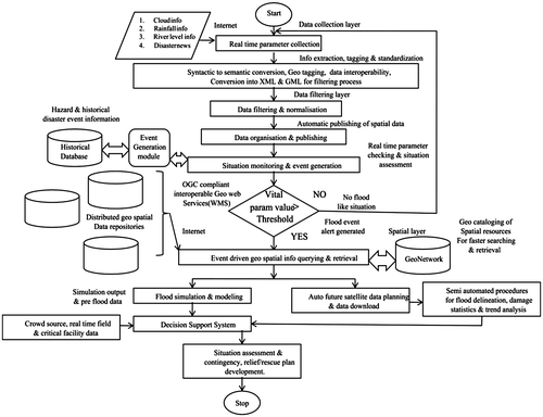 Figure 2. Methodology adopted in the proposed system.