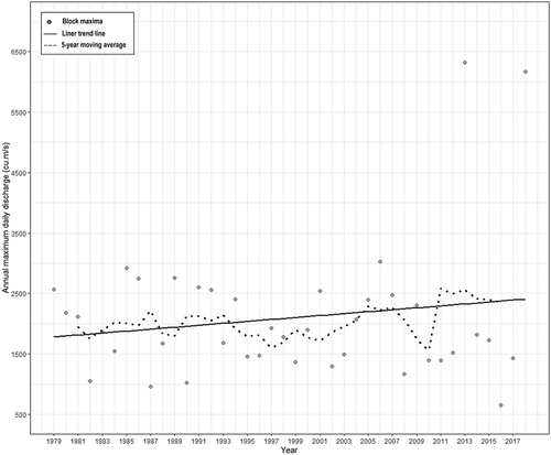 Figure 5. Streamflow block maxima data with the corresponding 5-year moving average curve and linear trend curve