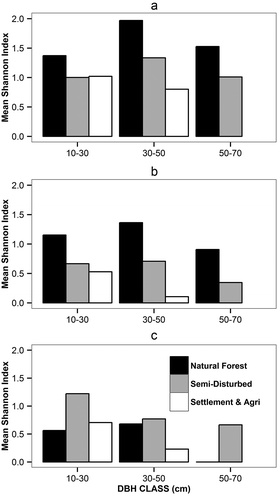 Figure 3. Mean Shannon–Weaver biodiversity values of trees, saplings, and seedlings grouped by quadratic mean dbh class of trees. (a) Trees (dbh ≥10 cm), (b) saplings (dbh ≥5 to <10 cm), and (c) established seedlings (dbh <5 cm and height >2 m).