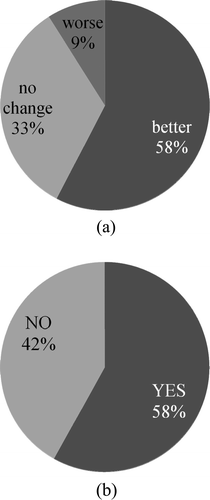 Figure 1. Results of our original questionnaires. (a) How do you feel your health status is compared with that under treatment? (b) Do you want to be treated with ART if needed in the future?