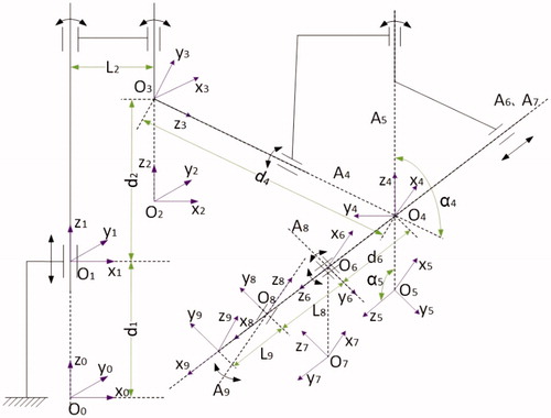 Figure 3. Coordinate system on instrument manipulator.